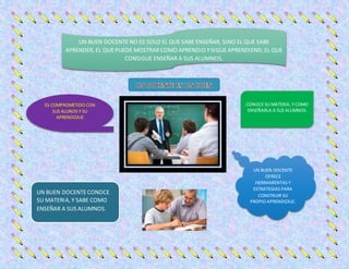 UN BUEN DOCENTECONOCE
SU MATERIA, Y SABE COMO
ENSEÑAR A SUS ALUMNOS.
UN BUEN DOCENTE NO ES SOLO EL QUE SABE ENSEÑAR, SINO EL QUE SABE
APRENDER, EL QUEPUEDE MOSTRARCOMO APRENDIO YSIGUEAPRENDIEND, EL QUE
CONSIGUE ENSEÑAR A SUS ALUMNOS.
ES COMPROMETIDO CON
SUS ALUNOS Y SU
APRENDIZAJE
CONOCE SU MATERIA, Y COMO
ENSEÑARLA A SUS ALUMNOS.
UN BUEN DOCENTE
OFRECE
HERRAMIENTAS Y
ESTRATEGIAS PARA
CONSTRUIR SU
PROPIO APRENDIZAJE.
 