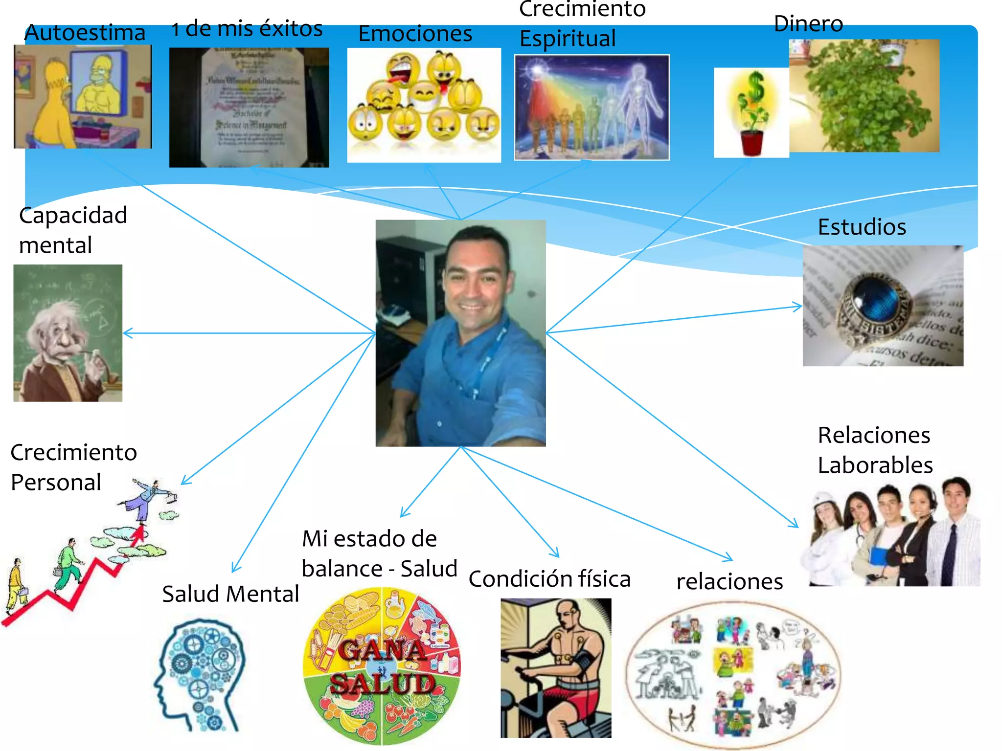Salud Mental
Mi estado de
balance - Salud Condición física
Relaciones
Laborables
Estudios
Dinero1 de mis éxitosAutoestima Emociones
Capacidad
mental
relaciones
Crecimiento
Personal
Crecimiento
Espiritual