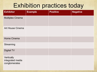 Exhibition practices today
Exhibitor

Multiplex Cinema

Art House Cinema

Home Cinema
Streaming
Digital TV
Vertically
integrated media
conglomerates

Example

Positive

Negative

 