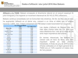 Dades d’afiliació i atur juliol 2016 Illes Balears
Afiliació a la TGSS: Balears encapçala el dinamisme laboral en el conjunt espanyol Al
juliol d’enguany s’ha registrat un increment interanual de 29.143 (5,78%) afiliacions.
Balears continua consolidada com la Comunitat més dinàmica. De fet, les Illes són on més
ha augmentat l’afiliació en el darrer any, creixent a un ritme el doble que la mitjana
nacional, 3,06%. Així, l’intens creixement del PIB balear s’està transmetent en ocupació.
Var. % Interanual afiliació
juliol Var. % PIB 2n trim.
Balears Illes 5,78% 4,4%
Canàries 4,04% 3,8%
Castella la Manxa 3,94% 3,2%
Catalunya 3,67% 3,1%
Com. Valenciana 3,65% 3,7%
Múrcia 3,55% 3,4%
Madrid 3,24% 3,1%
Nacional 3,06% 3,2%
Aragó 2,95% 2,8%
Andalusia 2,89% 2,8%
Navarra 2,49% 3,1%
País Basc 1,92% 3,2%
La Rioja 1,88% 3,6%
Galícia 1,68% 3,5%
Castella Lleó 1,59% 2,7%
Astúries 1,31% 2,5%
Cantàbria 1,26% 3,2%
Les dades d’afiliació de Balears són les
més altes d’entre totes les CA, amb una
clara diferència fins i tots de la resta de CA
amb major importància del turisme.
En termes interanuals, les Balears no
creixen sols en llocs de feina, sinó més
important: també en total d’hores
treballades. A finals de juny de 2016 el total
d’hores cotitzades en el règim general de la
TGSS era un 7,8% superior al mateix mes
de l’any passat.
 
