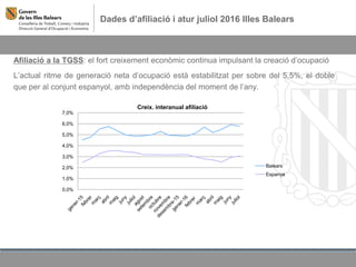 Dades d’afiliació i atur juliol 2016 Illes Balears
Afiliació a la TGSS: el fort creixement econòmic continua impulsant la creació d’ocupació
L’actual ritme de generació neta d’ocupació està estabilitzat per sobre del 5,5%, el doble
que per al conjunt espanyol, amb independència del moment de l’any.
0,0%
1,0%
2,0%
3,0%
4,0%
5,0%
6,0%
7,0%
Creix. interanual afiliació
Balears
Espanya
 