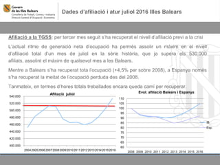 Dades d’afiliació i atur juliol 2016 Illes Balears
Afiliació a la TGSS: per tercer mes seguit s’ha recuperat el nivell d’afiliació previ a la crisi
L’actual ritme de generació neta d’ocupació ha permès assolir un màxim en el nivell
d’afiliació total d’un mes de juliol en la sèrie història, que ja supera els 530.000
afiliats, assolint el màxim de qualsevol mes a les Balears.
Mentre a Balears s’ha recuperat tota l’ocupació (+4,5% per sobre 2008), a Espanya només
s’ha recuperat la meitat de l’ocupació perduda des del 2008.
Tanmateix, en termes d’hores totals treballades encara queda camí per recuperar.
60
65
70
75
80
85
90
95
100
105
110
2008 2009 2010 2011 2012 2013 2014 2015 2016
Evol. afiliació Balears i Espanya
IB
Esp.
400.000
420.000
440.000
460.000
480.000
500.000
520.000
540.000
2004200520062007200820092010201120122013201420152016
Afiliació juliol
 
