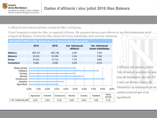 Dades d’afiliació i atur juliol 2016 Illes Balears
L’afiliació creix interanualment a totes les illes i col·lectius.
AFILIACIÓ PER ILLES: Dades de juny (darrera dada disponible)
2015 2016 Var. Interanual
afiliació
Var. Interanual
hores treballades
Mallorca 383.767 405.148 5,6% 7,5%
Menorca 33.531 35.295 5,3% 7,4%
Eivissa 70.321 75.712 7,7% 9,8%
Formentera 5.605 5.938 5,9% 8,7%
Creix l’ocupació a totes les illes, en especial a Eivissa, illa aquesta darrera que referma el seu fort dinamisme, en el
conjunt de Balears. A totes les illes creixen les hores treballades amb enorme intensitat.
L’afiliació, per sectors (juliol):
Tots els sectors acceleren la seva
taxa de creixement, des del 3%
o més, on destaca l’avenç de
l’hoteleria i la construcció en un
context sectorial que es va
equilibrant.
0,0% 1,0% 2,0% 3,0% 4,0% 5,0% 6,0% 7,0% 8,0% 9,0%
Agricultura
Indústria
Construcció
Serveis
Comerç
Hoteleria
Resta serveis
Agricultura Indústria Construcció Serveis Comerç Hoteleria
Resta
serveis
Var. Interanual juliol 3,2% 3,8% 8,2% 5,9% 5,0% 7,6% 5,1%
 