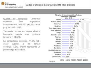 Dades d’afiliació i atur juliol 2016 Illes Balears
Qualitat de l’ocupació: L’ocupació
indefinida està augmentant
interanualment: +11.400 (+5,1%) entre
juny de 2016 i 2015.
Tanmateix, encara és massa elevada
l’ocupació creada amb contracte
temporal (+14.828).
La contractació indefinida, 11,9%, tot i
ésser superior al del conjunt
espanyol, 7,6%, encara representa un
percentatge massa baix.
2,6%
3,7%
3,8%
5,1%
5,4%
6,0%
6,0%
6,0%
6,1%
6,3%
6,4%
7,0%
7,6%
7,6%
9,8%
10,4%
11,9%
14,3%
0,00% 5,00% 10,00% 15,00% 20,00%
Extremadura
Navarra
Andalusia
Castella-la Manxa
Cantàbria
País Basc
Galícia
La Rioja
Múrcia
Astúries
Castella i Lleó
Aragó
Total Nacional
Com. Valenciana
Canàries
Catalunya
Balears (Illes)
Madrid
Rànquing de la contractació indefinida per
comunitats autònomes,
juliol 2016
Font: SPEE
 