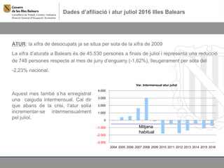 Dades d’afiliació i atur juliol 2016 Illes Balears
ATUR: la xifra de desocupats ja se situa per sota de la xifra de 2009
La xifra d’aturats a Balears és de 45.530 persones a finals de juliol i representa una reducció
de 748 persones respecte al mes de juny d’enguany (-1,62%), lleugerament per sota del
-2,23% nacional.
Mitjana
habitual
-3.000
-2.000
-1.000
0
1.000
2.000
3.000
4.000
2004 2005 2006 2007 2008 2009 2010 2011 2012 2013 2014 2015 2016
Var. Intermensual atur juliol
Aquest mes també s’ha enregistrat
una caiguda intermensual. Cal dir
que abans de la crisi, l’atur solia
incrementar-se intermensualment
pel juliol.
 