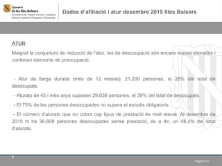 Dades d’afiliació i atur desembre 2015 Illes Balears
Pàgina 10
ATUR:
Malgrat la conjuntura de reducció de l’atur, les de desocupació són encara massa elevades i
contenen elements de preocupació:
•- Atur de llarga durada (més de 12 mesos): 21.200 persones, el 28% del total de
desocupats.
•- Aturats de 45 i més anys suposen 29.838 persones, el 39% del total de desocupats.
•- El 75% de les persones desocupades no supera el estudis obligatoris.
- El número d’aturats que no cobra cap tipus de prestació és molt elevat. Al desembre de
2015 hi ha 36.609 persones desocupades sense prestació, és a dir, un 48.4% del total
d’aturats.

 