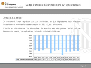 Dades d’afiliació i atur desembre 2015 Illes Balears
Pàgina 2
Afiliació a la TGSS:
Al desembre s’han registrat 375.035 afiliacions, el que representa una reducció
intermensual (novembre-desembre) de 11.562 (-2,9%) afiliacions.
L’evolució intermensual de desembre és resultat del component estacional de
l’economia balear i està al voltant dels valors històrics habituals.
2004 2005 2006 2007 2008 2009 2010 2011 2012 2013 2014 2015
Var. Intermensual desembre -2,8% -3,0% -2,9% -2,4% -3,4% -2,9% -2,8% -3,7% -3,1% -3,1% -3,0% -3,0%
-4,0%
-3,5%
-3,0%
-2,5%
-2,0%
-1,5%
-1,0%
-0,5%
0,0%
 