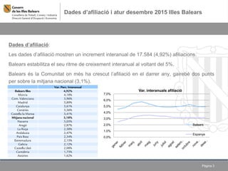Dades d’afiliació i atur desembre 2015 Illes Balears
Pàgina 3
Dades d’afiliació:
Les dades d’afiliació mostren un increment interanual de 17.584 (4,92%) afiliacions.
Balears estabilitza el seu ritme de creixement interanual al voltant del 5%.
Balears és la Comunitat on més ha crescut l’afiliació en el darrer any, gairebé dos punts
per sobre la mitjana nacional (3,1%).
Var. Perc. Interanual
Balears Illes 4,92%
Múrcia 4,18%
Com. Valenciana 3,96%
Madrid 3,89%
Catalunya 3,61%
Canàries 3,56%
Castella la Manxa 3,41%
Mitjana nacional 3,18%
Navarra 3,05%
Aragó 2,87%
La Rioja 2,58%
Andalusia 2,47%
País Basc 2,34%
Extremadura 2,15%
Galícia 2,12%
Castella Lleó 2,08%
Cantàbria 1,73%
Astúries 1,62%
0,0%
1,0%
2,0%
3,0%
4,0%
5,0%
6,0%
7,0%
Var. interanuals afiliació
Balears
Espanya
 