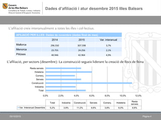 Dades d’afiliació i atur desembre 2015 Illes Balears
03/10/2015 Pàgina 4
L’afiliació creix interanualment a totes les illes i col·lectius.
AFILIACIÓ PER ILLES: Dades de novembre (dades final de mes)
2014 2015 Var. interanual
Mallorca 296.550 307.598 3,7%
Menorca 23.755 24.256 2,1%
Pitiüses 40.946 42.964 4,9%
L’afiliació, per sectors (desembre): La construcció segueix liderant la creació de llocs de feina
0,0% 2,0% 4,0% 6,0% 8,0% 10,0% 12,0%
Total
Indústria
Construcció
Serveis
Comerç
Hoteleria
Resta serveis
Total Indústria Construcció Serveis Comerç Hoteleria
Resta
serveis
Var. Interanual Desembre 5,2% 3,9% 11,2% 4,6% 3,8% 6,0% 4,6%
 