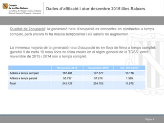 Dades d’afiliació i atur desembre 2015 Illes Balears
Pàgina 5
Qualitat de l’ocupació: la generació neta d’ocupació es concentra en contractes a temps
complet, però encara hi ha massa temporalitat i els salaris no augmenten
La immensa majoria de la generació neta d’ocupació és en llocs de feina a temps complet:
gairebé 9 de cada 10 nous llocs de feina creats en el règim general de la TGSS entre
novembre de 2015 i 2014 són a temps complet.
Novembre 2014 Novembre 2015 Var. 2015/2014
Afiliats a temps complet 187.401 197.577 10.176
Afiliats a temps parcial 55.727 57.216 1.399
Total 243.128 254.703 11.575
 