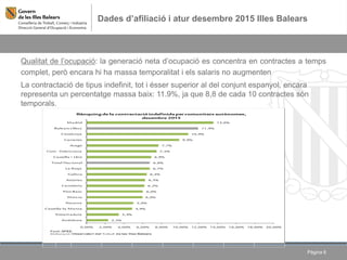 Dades d’afiliació i atur desembre 2015 Illes Balears
Pàgina 6
Qualitat de l’ocupació: la generació neta d’ocupació es concentra en contractes a temps
complet, però encara hi ha massa temporalitat i els salaris no augmenten
La contractació de tipus indefinit, tot i ésser superior al del conjunt espanyol, encara
representa un percentatge massa baix: 11.9%, ja que 8,8 de cada 10 contractes són
temporals.
2,3%
3,4%
4,9%
5,0%
6,0%
6,0%
6,2%
6,3%
6,4%
6,7%
6,8%
6,9%
7,5%
7,7%
9,9%
10,9%
11,9%
13,6%
0,00% 2,00% 4,00% 6,00% 8,00% 10,00% 12,00% 14,00% 16,00% 18,00% 20,00%
Andalusia
Extremadura
Castella-la Manxa
Navarra
Múrcia
País Basc
Cantàbria
Astúries
Galícia
La Rioja
Total Nacional
Castella i Lleó
Com. Valenciana
Aragó
Canàries
Catalunya
Balears (Illes)
Madrid
Rànquing de la contractació indefinida per comunitats autònomes,
desembre 2015
Font: SPEE
Elaboració: Observato ri d el Treball d e les Illes Balears
 