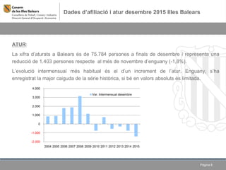Dades d’afiliació i atur desembre 2015 Illes Balears
Pàgina 8
ATUR:
La xifra d’aturats a Balears és de 75.784 persones a finals de desembre i representa una
reducció de 1.403 persones respecte al més de novembre d’enguany (-1,8%).
L’evolució intermensual més habitual és el d’un increment de l’atur. Enguany, s’ha
enregistrat la major caiguda de la série històrica, si bé en valors absoluts és limitada.

-2.000
-1.000
0
1.000
2.000
3.000
4.000
2004 2005 2006 2007 2008 2009 2010 2011 2012 2013 2014 2015
Var. Intermensual desembre
 