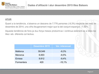 Dades d’afiliació i atur desembre 2015 Illes Balears
Pàgina 9
ATUR:
Quant a la tendència, s’observa un descens de 7.776 persones (-9,3%) respecte del mes de
desembre de 2014, una xifra lleugerament major que la del conjunt espanyol, -7,92%.
Aquesta tendència de fons ja duu força mesos produint-se i continua estenent-se a totes les
illes i als diferents col·lectius.

Desembre 2015 Var. interanual
Mallorca 59.549 -9,3%
Menorca 6.003 -9,5%
Eivissa 9.812 -9,4%
Formentera 420 -10,1%
 