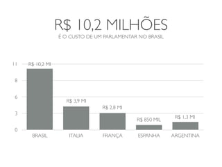 R$ 10,2 MILHÕES
                  É O CUSTO DE UM PARLAMENTAR NO BRASIL




11   R$ 10,2 MI


 8


 6
                    R$ 3,9 MI
                                 R$ 2,8 MI
 3
                                                           R$ 1,3 MI
                                             R$ 850 MIL
 0
      BRASIL         ITALIA      FRANÇA       ESPANHA     ARGENTINA
 