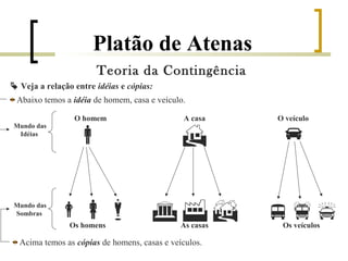 Platão de Atenas 
Teoria da Contingência 
 Veja a relação entre idéias e cópias: 
Abaixo temos a idéia de homem, casa e veículo. 
O homem 
 
  
Os homens 
Mundo das 
Idéias 
Mundo das 
Sombras 
A casa O veículo 
 
   
As casas 
Acima temos as cópias de homens, casas e veículos. 
 
 Os veículos 
 