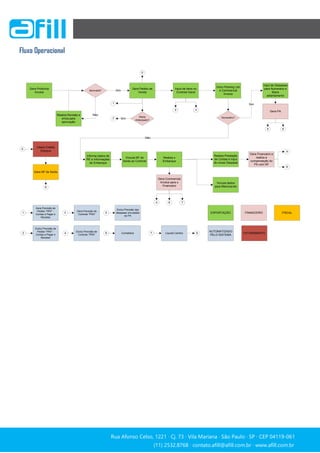 Rua Afonso Celso, 1221 ∙ Cj. 73 ∙ Vila Mariana ∙ São Paulo ∙ SP ∙ CEP 04119-061
(11) 2532.8768 ∙ contato.afill@afill.com.br ∙ www.afill.com.br
(11) 2532.8768 ∙ contato.afill@afill.com.br ∙ www.afill.com.br
Fluxo Operacional
Input de Itens no
Controle Geral
1
2
1
Gera Previsão de
Pedido “PRV” -
Contas a Pagar e
Receber
2
Exclui Previsão de
Pedido “PRV” -
Contas a Pagar e
Receber
3
Gera Previsão de
Controle “PRX”
4
Exclui Previsão de
Controle “PRX”
Gera PA
5
Exclui Previsão das
despesas vinculadas
ao PA
6 Contabiliza
3
EXPORTAÇÃO FINANCEIRO FISCAL
AUTOMATIZADO
PELO SISTEMA
7 Liquida Cambio 6
65
Recto
Antecipado?
7
Gera Pedido de
Venda
Gera Proforma
Invoice
Aprovada? Sim
NãoRealiza Revisão e
envia para
aprovação
Sim
Inclui Packing List
e Commercial
Invoice
Numerário?
Input de Despesas
para Numerario e
libera
adiantamento
Sim
FATURAMENTO
0
Libera Crédito
Estoque
0
Informa dados de
RE e Informações
de Embarque
Vincula NF de
Saída ao Controle
Realiza o
Embarque
Gera NF de Saída
Gera Commercial
Invoice para o
Financeiro
4 6 7
Vincula dados
para Memorando
Realiza Prestação
de Contas e input
de novas Despesa
Gera Financeiro e
realiza a
compensação do
PA com NF
6
4
Não
6
 