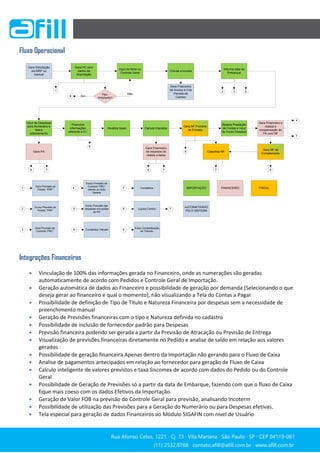 Rua Afonso Celso, 1221 ∙ Cj. 73 ∙ Vila Mariana ∙ São Paulo ∙ SP ∙ CEP 04119-061
(11) 2532.8768 ∙ contato.afill@afill.com.br ∙ www.afill.com.br
(11) 2532.8768 ∙ contato.afill@afill.com.br ∙ www.afill.com.br
Fluxo Operacional
Gera Solicitação
via MRP ou
manual
Input de Itens no
Controle Geral
Cria-se a Invoice
Informa data de
Embarque
Input de Despesas
para Numerario e
libera
adiantamento
Preenche
informações
referente a D.I.
Atualiza taxas Calcula Impostos
Gera NF Primeira
de Entrada
Realiza Prestação
de Contas e input
de novas Despesa
Gera Financeiro e
realiza a
compensação do
PA com NF
Gera Financeiro
de impostos de
realiza a baixa
Gera NF de
Complemento
1 2
1
Gera Previsão de
Pedido “PRP”
2
Exclui Previsão de
Pedido “PRP”
3
Gera Previsão de
Controle “PRC”
4
Exclui Previsão de
Controle “PRC”
refente ao titulo
Gerado
Gera PA
5
Exclui Previsão das
despesas vinculadas
ao PA
6 Contabiliza Trânsito
7 Contabiliza
3
Gera Financeiro
da Invoice e Cria
Parcela de
Cambio
IMPORTAÇÃO FINANCEIRO FISCAL
Classifica NF
AUTOMATIZADO
PELO SISTEMA
8 Liquida Cambio 7
7 7 7
7
4
4
5 8
6
6
Pgto.
Antecipado?
Não
8 Sim
Gera PC com
dados de
Importação
9
Exclui Contabilização
de Trânsito
9
Integrações Financeiras
 Vinculação de 100% das informações gerada no Financeiro, onde as numerações são geradas
automaticamente de acordo com Pedidos e Controle Geral de Importação.
 Geração automática de dados ao Financeiro e possibilidade de geração por demanda (Selecionando o que
deseja gerar ao financeiro e qual o momento), não visualizando a Tela do Contas a Pagar
 Possibilidade de definição de Tipo de Titulo e Natureza Financeira por despesas sem a necessidade de
preenchimento manual
 Geração de Previsões financeiras com o tipo e Natureza definida no cadastro
 Possibilidade de inclusão de fornecedor padrão para Despesas
 Previsão financeira podendo ser gerada a partir da Previsão de Atracação ou Previsão de Entrega
 Visualização de previsões financeiras diretamente no Pedido e analise de saldo em relação aos valores
gerados
 Possibilidade de geração financeira Apenas dentro da Importação não gerando para o Fluxo de Caixa
 Analise de pagamentos antecipados em relação ao fornecedor para geração de Fluxo de Caixa
 Calculo inteligente de valores previstos e taxa Siscomex de acordo com dados do Pedido ou do Controle
Geral
 Possibilidade de Geração de Previsões só a partir da data de Embarque, fazendo com que o fluxo de Caixa
fique mais coeso com os dados Efetivos da Importação.
 Geração de Valor FOB na previsão do Controle Geral para previsão, analisando Incoterm
 Possibilidade de utilização das Previsões para a Geração do Numerário ou para Despesas efetivas.
 Tela especial para geração de dados Financeiros ao Módulo SIGAFIN com nível de Usuário
 