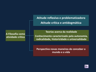 Atitude reflexiva e problematizadora
                        Atitude crítica e antidogmática

                             Teorias acerca da realidade
A Filosofia como
atividade crítica   Conhecimento caracterizado pela autonomia,
                     radicalidade, historicidade e universalidade


                     Perspectiva novas maneiras de conceber o
                                  mundo e a vida
 