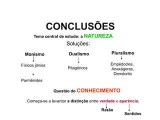 CONCLUSÕES
Tema central de estudo: a NATUREZA
Soluções:
Monismo
Físicos jônios
Parmênides
Dualismo
Pitagóricos
Pluralismo
Empédocles,
Anaxágoras,
Demócrito
Questão do CONHECIMENTO
Começa-se a levantar a distinção entre verdade e aparência.
Razão
Sentidos
+
FILOSOFIA – 1ª Série
A FILOSOFIA – OS FILÓSOFOS PRÉ-SOCRÁTICOS
 