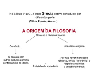 No Século VI a.C., a atual Grécia estava constituída por
diferentes polis
(Mileto, Esparta, Atenas...)
A ORIGEM DA FILOSOFIA
Deve-se a diversos fatores
Comércio Liberdade religiosa
O contato com
outras culturas permitiu
o intercâmbio de ideias.
Por não haver monopólio
religioso, existia “tolerância” e
respeito a opiniões
e questionamentos.
A divisão da sociedade
FILOSOFIA – 1ª Série
A FILOSOFIA – OS FILÓSOFOS PRÉ-SOCRÁTICOS
 