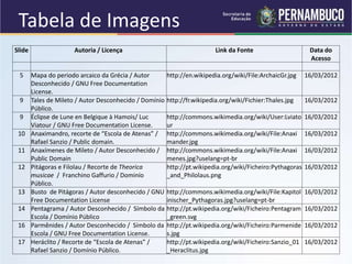 Slide Autoria / Licença Link da Fonte Data do
Acesso
5 Mapa do periodo arcaico da Grécia / Autor
Desconhecido / GNU Free Documentation
License.
http://en.wikipedia.org/wiki/File:ArchaicGr.jpg 16/03/2012
9 Tales de Mileto / Autor Desconhecido / Domínio
Público.
http://fr.wikipedia.org/wiki/Fichier:Thales.jpg 16/03/2012
9 Éclipse de Lune en Belgique à Hamois/ Luc
Viatour / GNU Free Documentation License.
http://commons.wikimedia.org/wiki/User:Lviato
ur
16/03/2012
10 Anaximandro, recorte de “Escola de Atenas” /
Rafael Sanzio / Public domain.
http://commons.wikimedia.org/wiki/File:Anaxi
mander.jpg
16/03/2012
11 Anaxímenes de Mileto / Autor Desconhecido /
Public Domain
http://commons.wikimedia.org/wiki/File:Anaxi
menes.jpg?uselang=pt-br
16/03/2012
12 Pitágoras e Filolau / Recorte de Theorica
musicae / Franchino Gaffurio / Dominío
Público.
http://pt.wikipedia.org/wiki/Ficheiro:Pythagoras
_and_Philolaus.png
16/03/2012
13 Busto de Pitágoras / Autor desconhecido / GNU
Free Documentation License
http://commons.wikimedia.org/wiki/File:Kapitol
inischer_Pythagoras.jpg?uselang=pt-br
16/03/2012
14 Pentagrama / Autor Desconhecido / Símbolo da
Escola / Domínio Público
http://pt.wikipedia.org/wiki/Ficheiro:Pentagram
_green.svg
16/03/2012
16 Parmênides / Autor Desconhecido / Símbolo da
Escola / GNU Free Documentation License.
http://pt.wikipedia.org/wiki/Ficheiro:Parmenide
s.jpg
16/03/2012
17 Heráclito / Recorte de “Escola de Atenas” /
Rafael Sanzio / Domínio Público.
http://pt.wikipedia.org/wiki/Ficheiro:Sanzio_01
_Heraclitus.jpg
16/03/2012
Tabela de Imagens
 