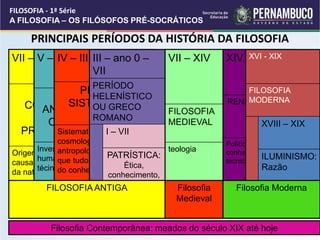 PRINCIPAIS PERÍODOS DA HISTÓRIA DA FILOSOFIA
VII – V
PERÍODO
COSMOLÓGICO
Ou
PRÉ-SOCRÁTICO
Origem do mundo e as
causas das transformações
da natureza
V – IV
PERÍODO
ANTROPOLÓGICO
OU SOCRÁTICO
Investiga as questões
humanas: ética política e as
técinicas.
IV – III
PERÍODO
SISTEMÁTICO
Sistematização sobre
cosmologia e
antropologia. Mostrando
que tudo pode ser objeto
do conhecimento filosófico
VII – XIV
FILOSOFIA
MEDIEVAL
teologia
XIV – XVI
RENASCIMENTO
Política,
conhecimento
técnicas
III – ano 0 –
VII
PERÍODO
HELENÍSTICO
OU GRECO
ROMANO
I – VII
PATRÍSTICA:
Ética,
conhecimento,
relação homem
– natureza –
deus.
XVI - XIX
FILOSOFIA
MODERNA
XVIII – XIX
ILUMINISMO:
Razão
FILOSOFIA ANTIGA Filosofia
Medieval
Filosofia Moderna
Filosofia Contemporânea: meados do século XIX até hoje
FILOSOFIA - 1ª Série
A FILOSOFIA – OS FILÓSOFOS PRÉ-SOCRÁTICOS
 