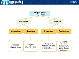 Proposições
categóricas
O sujeito é
tomado em toda
a sua extensão.
Afirmam
alguma coisa.
Negam
alguma coisa.
O sujeito é
tomado
apenas numa
parte da sua
extensão.
Universais
Afirmativas Negativas Particulares
Qualidade Quantidade
 