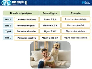Universal afirmativa
Tipo de proposições
Tipo A
Tipo E
Tipo I
Tipo O
Todo o S é P.
Universal negativa Nenhum S é P.
Particular afirmativa Algum S é P.
Particular negativa Algum S não é P.
Forma lógica
Todos os cães são fiéis.
Nenhum cão é fiel.
Alguns cães são fiéis.
Alguns cães não são fiéis.
Exemplo
 