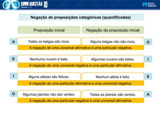 Negação de proposições categóricas (quantificadas)
Todos os belgas são ricos.
Proposição inicial Negação da proposição inicial
Alguns belgas não são ricos.
Nenhuma nuvem é bela. Algumas nuvens são belas.
Alguns atletas são felizes. Nenhum atleta é feliz.
Algumas plantas não são verdes. Todas as plantas são verdes.
A negação de uma universal afirmativa é uma particular negativa.
A negação de uma universal negativa é uma particular afirmativa.
A negação de uma particular afirmativa é uma universal negativa.
A negação de uma particular negativa é uma universal afirmativa.
A
E
I
O
O
I
E
A
 