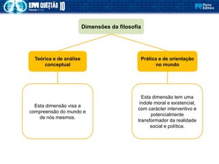 Teórica e de análise
conceptual
Dimensões da filosofia
Esta dimensão visa a
compreensão do mundo e
de nós mesmos.
Prática e de orientação
no mundo
Esta dimensão tem uma
índole moral e existencial,
com carácter interventivo e
potencialmente
transformador da realidade
social e política.
 
