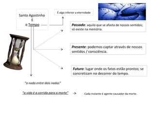 É algo inferior a eternidade
Santo Agostinho
        E
    o Tempo                           Passado: aquilo que se afasta de nossos sentidos;
                                      só existe na memória.




                                      Presente: podemos captar através de nossos
                                      sentidos / consciência.



                                       Futuro: lugar onde os fatos estão prontos; se
                                       concretizam no decorrer do tempo.

   “o nada entre dois nadas”

 “a vida é a corrida para a morte”              Cada instante é agente causador da morte.
 