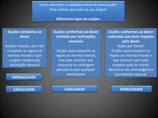Como descobrir a validade moral de uma acção?
Pelo motivo que está na sua origem
Diferentes tipos de acções:
Acções contrárias ao
dever
Acções imorais, que não
cumprem as regras ou
normas morais e que
surgem sempre por
inclinação sensível
IMORALIDADE
ILEGALIDADE

Acções conformes ao dever
movidas por inclinações
sensíveis
Acções que cumprem as
regras ou normas morais,
mas que ocorrem por
interesse ou vantagem
pessoal ou por qualquer
sentimento

LEGALIDADE

Acções conformes ao dever
realizadas por puro respeito
pelo dever
(Ação por Dever)
Acções que cumprem as
regras ou normas morais e
que ocorrem por total
respeito pela lei moral;
decorrem de uma exigência
puramente racional

MORALIDADE

 