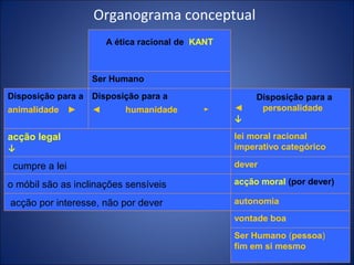 Organograma conceptual
A ética racional de KANT

Ser Humano
Disposição para a Disposição para a
animalidade ►

◄

humanidade

acção legal
↓

cumpre a lei
o móbil são as inclinações sensíveis
acção por interesse, não por dever

►

◄
↓

Disposição para a
personalidade

lei moral racional
imperativo categórico
dever
acção moral (por dever)
autonomia
vontade boa
Ser Humano (pessoa)
fim em si mesmo

 