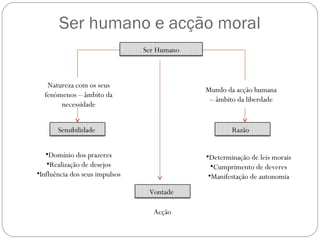Ser humano e acção moral
Ser Humano

Natureza com os seus
fenómenos – âmbito da
necessidade

Mundo da acção humana
– âmbito da liberdade

Sensibilidade

Razão

•Domínio dos prazeres
•Realização de desejos
•Influência dos seus impulsos

•Determinação de leis morais
•Cumprimento de deveres
•Manifestação de autonomia
Vontade
Acção

 