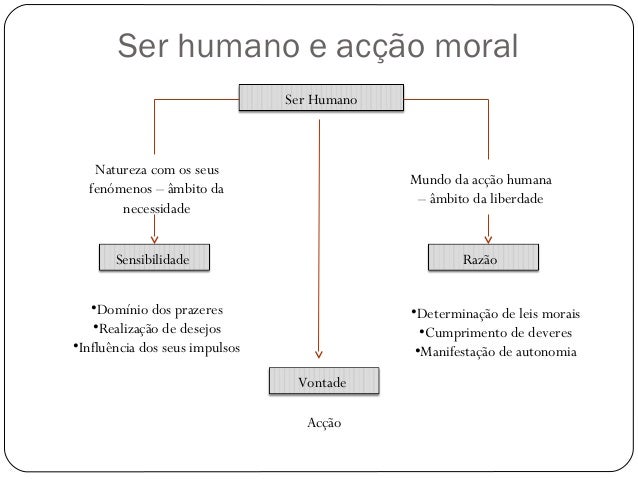 Ser humano e acção moral
Ser Humano
Natureza com os seus
fenómenos â âmbito da
necessidade
Mundo da acção humana
â âmbit...