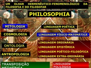 PHILOSOPHIA
MITOLOGIA
ANTROPOLOGIA
LINGUAGEM POÉTICA
LINGUAGEM FÍSICO-MATEMÁTICA
LINGUAGEM ORDINÁRIA
LINGUAGEM EPISTÊMICA
LINGUAGEM POÉTICO-FILOSÓFICA
LINGUAGEM EXTRA-0RDINÁRIA
UM OLHAR HERMENÊUTICO-FENOMENOLÓGICO DA
FILOSOFIA E DO FILOSOFAR
COSMOLOGIA
ONTOLOGIA
TRANSPOSIÇÃO LINGUAGEM
POLILÓGICA
 