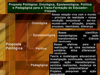 Proposta Polilógica: Ontológica, Epistemológica, Política
e Pedagógica para a Trans-Formação do Educador-
Filósofo
Proposta
Polilógica
Ontológica
Epistemológica
Política
Pedagógica
Nossa relação viva com o mundo
– princípio de realidade – nossa
condição conjuntural – ser-no-
mundo-com – situação, projeto,
processo, identidade, diferença
Bases científico-
metodológicas da ação
transformativa – Ciência
Implicada
Bases afetivas para a
realização de uma sociedade
solidária: ética diferencial
implicada
Teoria e modelagem educacional:
investigação continuada, currículo
criador, ação transdisciplinar,
sentidos realizantes, mudança de
horizonte potencial/atual –
Projetos, pesquisas em ação
 