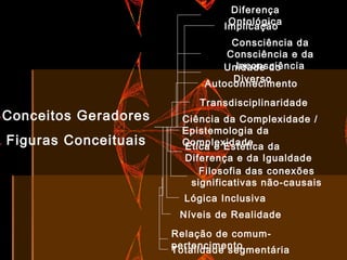 Conceitos Geradores
Figuras Conceituais
Diferença
Ontológica
Consciência da
Consciência e da
Inconsciência
Autoconhecimento
Ciência da Complexidade /
Epistemologia da
ComplexidadeÉtica e Estética da
Diferença e da Igualdade
Filosofia das conexões
significativas não-causais
Lógica Inclusiva
Níveis de Realidade
Implicação
Transdisciplinaridade
Totalidade segmentária
Unidade do
Diverso
Relação de comum-
pertencimento
 