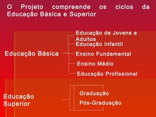 O Projeto compreende os ciclos da
Educação Básica e Superior
Educação Básica
Educação Infantil
Ensino Fundamental
Ensino Médio
Educação
Superior
Graduação
Pós-Graduação
Educação Profissional
Educação de Jovens e
Adultos
 