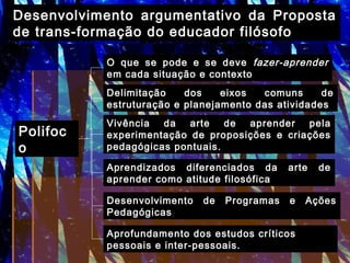 Desenvolvimento argumentativo da Proposta
de trans-formação do educador filósofo
Polifoc
o
O que se pode e se deve fazer-aprender
em cada situação e contexto
Delimitação dos eixos comuns de
estruturação e planejamento das atividades
Vivência da arte de aprender pela
experimentação de proposições e criações
pedagógicas pontuais.
Aprendizados diferenciados da arte de
aprender como atitude filosófica
Desenvolvimento de Programas e Ações
Pedagógicas
Aprofundamento dos estudos críticos
pessoais e inter-pessoais.
 