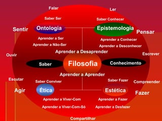 Saber ConhecimentoFilosofia
Ética
Ontologia Epistemologia
Estética
Saber Ser
Aprender a Ser
Saber Conhecer
Aprender a Conhecer
Saber Conviver
Agir
Sentir Pensar
Fazer
Saber Fazer
Aprender a Viver-Com
Falar
Ouvir
Ler
Escrever
Aprender a Fazer
Escutar
Compreender
Aprender a Viver-Com-Só Aprender a Desfazer
Aprender a DesconhecerAprender a Não-Ser
Compartilhar
Aprender a Aprender
Aprender a Desaprender
 