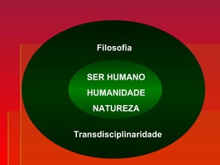 Filosofia
SER HUMANO
HUMANIDADE
NATUREZA
Transdisciplinaridade
 