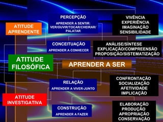 ATITUDE
FILOSÓFICA
PERCEPÇÃO
APRENDER A SENTIR:
VER/OUVIR/TOCAR/CHEIRAR/
PALATAR
CONCEITUAÇÃO
APRENDER A CONHECER
CONSTRUÇÃO
APRENDER A FAZER
VIVÊNCIA
EXPERIÊNCIA
IMAGINAÇÃO
SENSIBILIDADE
CONFRONTAÇÃO
SOCIALIZAÇÃO
AFETIVIDADE
IMPLICAÇÃO
ELABORAÇÃO
PRODUÇÃO
APROPRIAÇÃO
CONSERVAÇÃO
ATITUDE
APRENDENTE
ATITUDE
INVESTIGATIVA
APRENDER A SER
RELAÇÃO
APRENDER A VIVER-JUNTO
ANÁLISE/SÍNTESE
EXPLICAÇÃO/COMPREENSÃO
PROPOSIÇÃO/SISTEMATIZAÇÃO
 