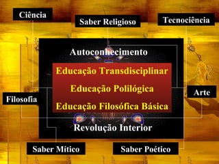 Educação Transdisciplinar
Educação Polilógica
Educação Filosófica Básica
Ciência
Tecnociência
Arte
Filosofia
Saber Mítico
Saber Religioso
Saber Poético
Autoconhecimento
Revolução Interior
 