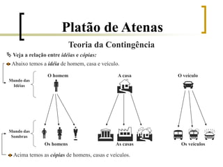 Platão de Atenas
Teoria da Contingência
 Veja a relação entre idéias e cópias:
Abaixo temos a idéia de homem, casa e veículo.
O homem

 Os homens
Mundo das
Idéias
Mundo das
Sombras
Acima temos as cópias de homens, casas e veículos.
A casa O veículo

  As casas

Os veículos
 