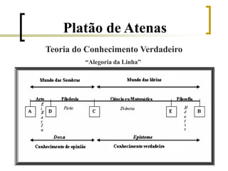 Teoria do Conhecimento Verdadeiro
Platão de Atenas
“Alegoria da Linha”
 