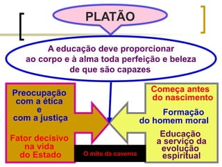 PLATÃO
A educação deve proporcionar
ao corpo e à alma toda perfeição e beleza
de que são capazes
Preocupação
com a ética
e
com a justiça
Fator decisivo
na vida
do Estado
Começa antes
do nascimento
Educação
a serviço da
evolução
espiritual
Formação
do homem moral
O mito da caverna
 