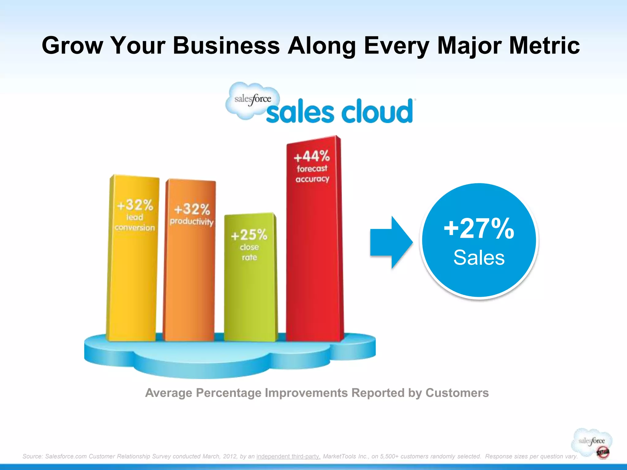Grow Your Business Along Every Major Metric




                                                                                                                                                    +27%
                                                                                                                                                       Sales




                                           Average Percentage Improvements Reported by Customers




Source: Salesforce.com Customer Relationship Survey conducted March, 2012, by an independent third-party, MarketTools Inc., on 5,500+ customers randomly selected. Response sizes per question vary.
 