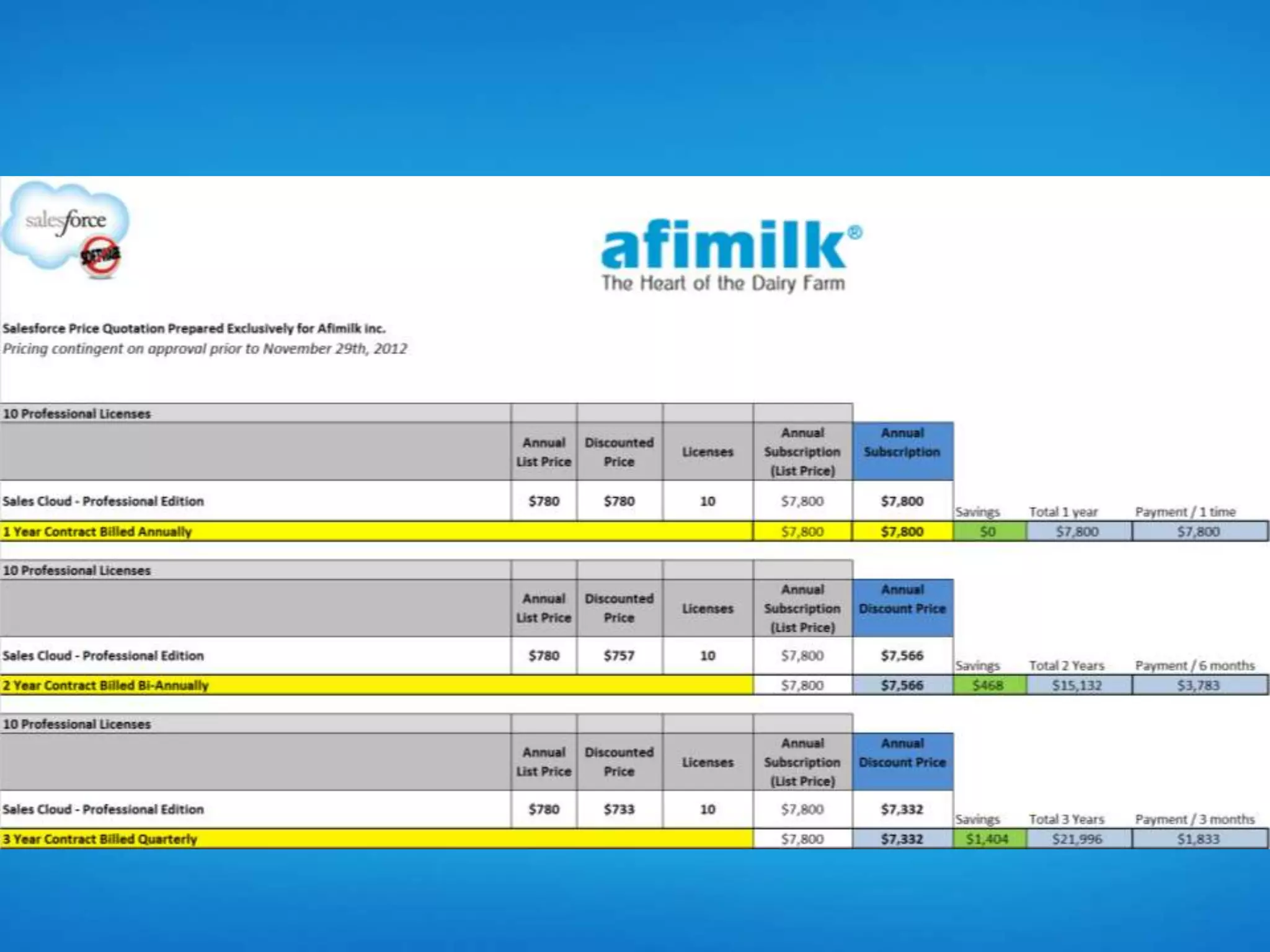 Afimilk presentation and proposal from salesforce