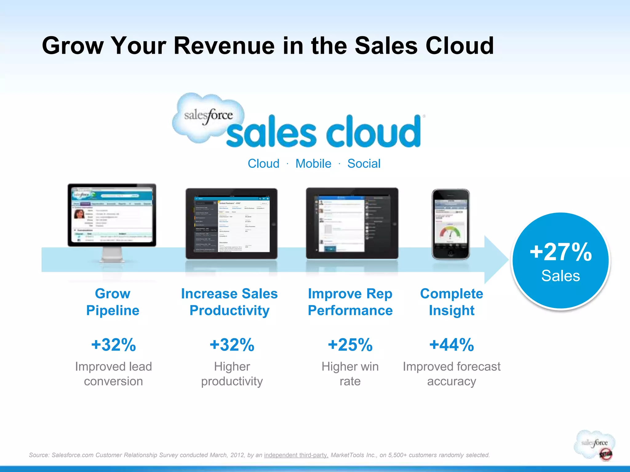 Grow Your Revenue in the Sales Cloud



                                                                            Cloud         .   Mobile        .   Social




                                                                                                                                                                     +27%
                                                                                                                                                                     Sales
                     Grow                            Increase Sales                              Improve Rep                             Complete
                    Pipeline                           Productivity                              Performance                              Insight

                     +32%                                      +32%                                     +25%                                +44%
                Improved lead                                 Higher                                  Higher win                   Improved forecast
                  conversion                                productivity                                 rate                          accuracy




Source: Salesforce.com Customer Relationship Survey conducted March, 2012, by an independent third-party, MarketTools Inc., on 5,500+ customers randomly selected.
 